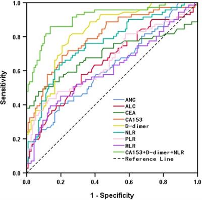 Monitoring of postoperative neutrophil-to-lymphocyte ratio, D-dimer, and CA153 in: Diagnostic value for recurrent and metastatic breast cancer